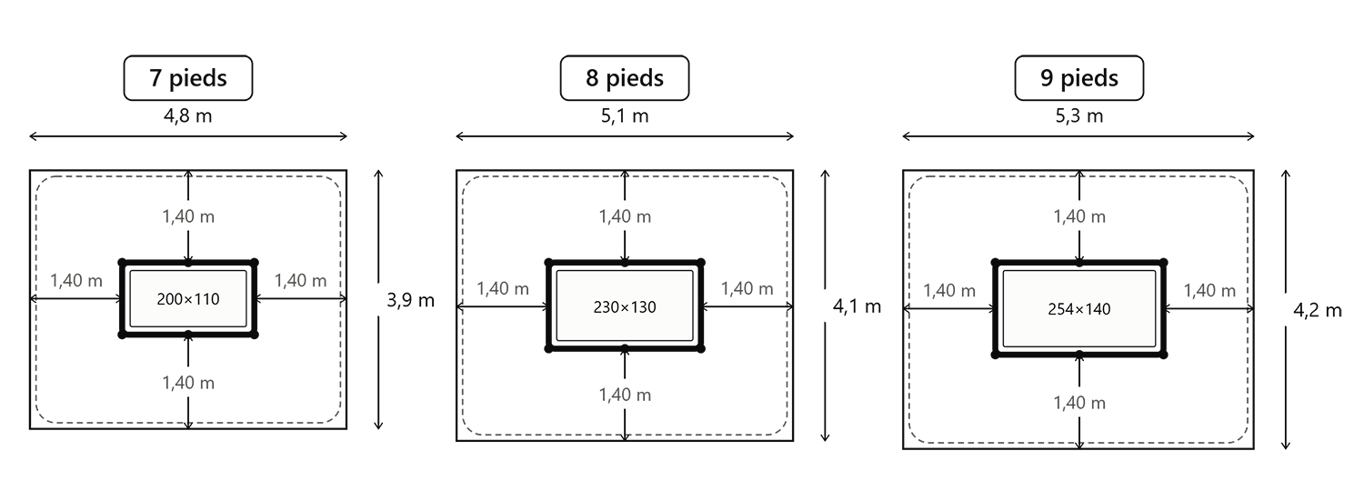 Schéma des dimensions minimales de pièce pour installer un billard 7, 8 ou 9 pieds, avec dégagement conseillé de 1,40 m autour de la table.