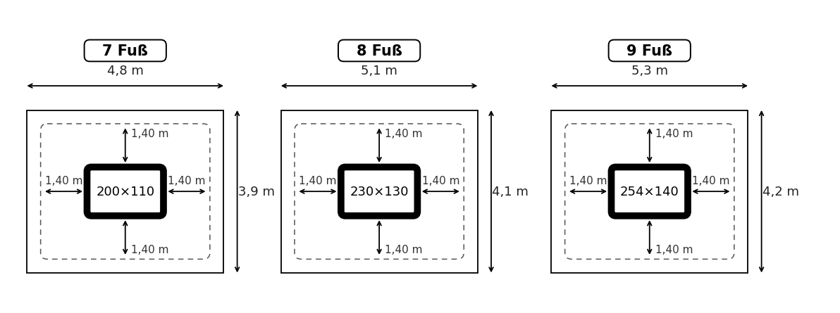 Schéma des dimensions minimales de pièce pour installer un billard 7, 8 ou 9 pieds, avec dégagement conseillé de 1,40 m autour de la table.