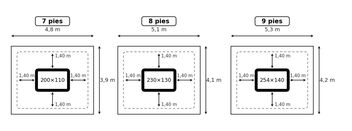 Schéma des dimensions minimales de pièce pour installer un billard 7, 8 ou 9 pieds, avec dégagement conseillé de 1,40 m autour de la table.